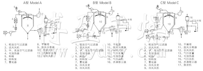 中藥浸膏噴霧干燥機(jī)結(jié)構(gòu)示意圖